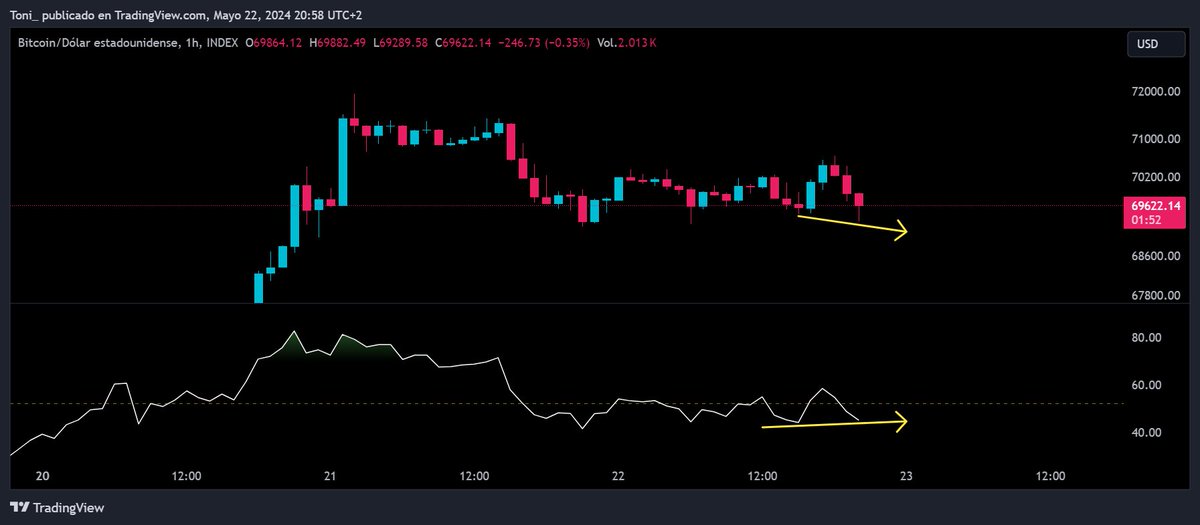 #Bitcoin divergencia alcista en RSI 1H posible rebote alcista en cualquier momento