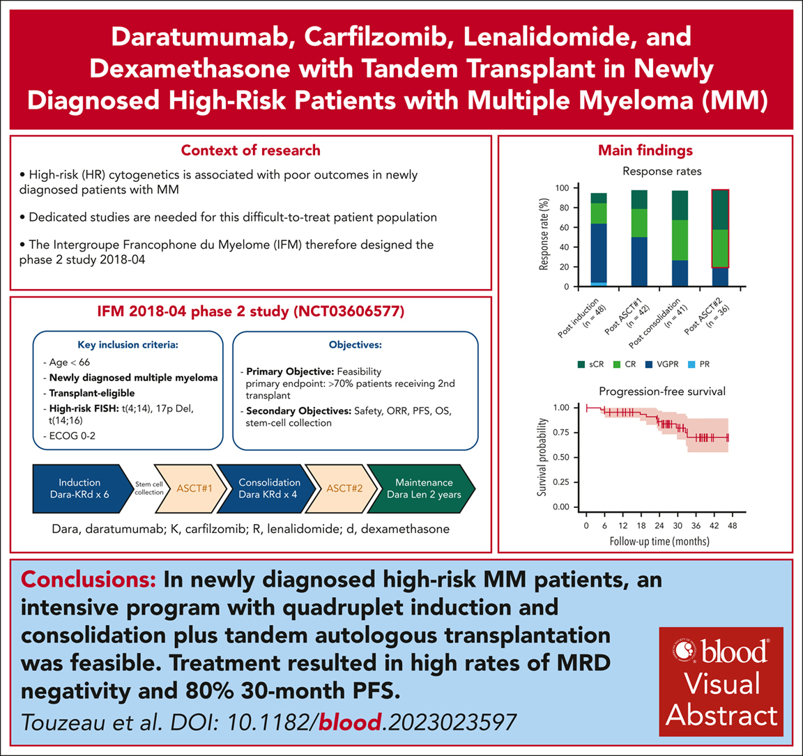 D-KRd with double transplant result in high rates of MRD negativity, PFS, and overall survival in HR MM. ow.ly/FiuU50RJscR #clinicaltrialsandobservations #lymphoidneoplasia #multiplemyeloma