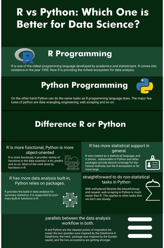 #Python versus #R for Data Science! #Infographic via @ingliguori #DataAnalytics #DataScience #Programming #Analytics #BigData #AI #Python #ML #Serverless #MachineLearning #Devops #SQL #DataScientists cc: @AndrewYNg @karpathy @antgrasso @LindaGrass0