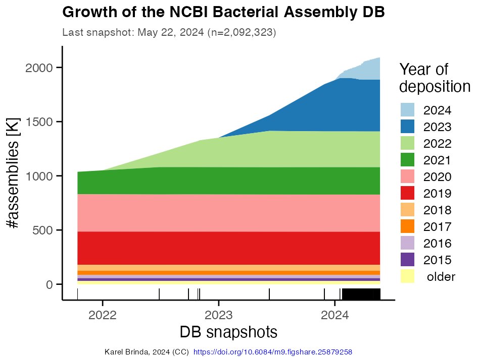 Have you ever wondered how the NCBI Bacterial Assembly DB has grown over time? And what have been the contributions of individual years to its composition? Here's a plot showing exactly this for last approx 3 years. doi.org/10.6084/m9.fig…