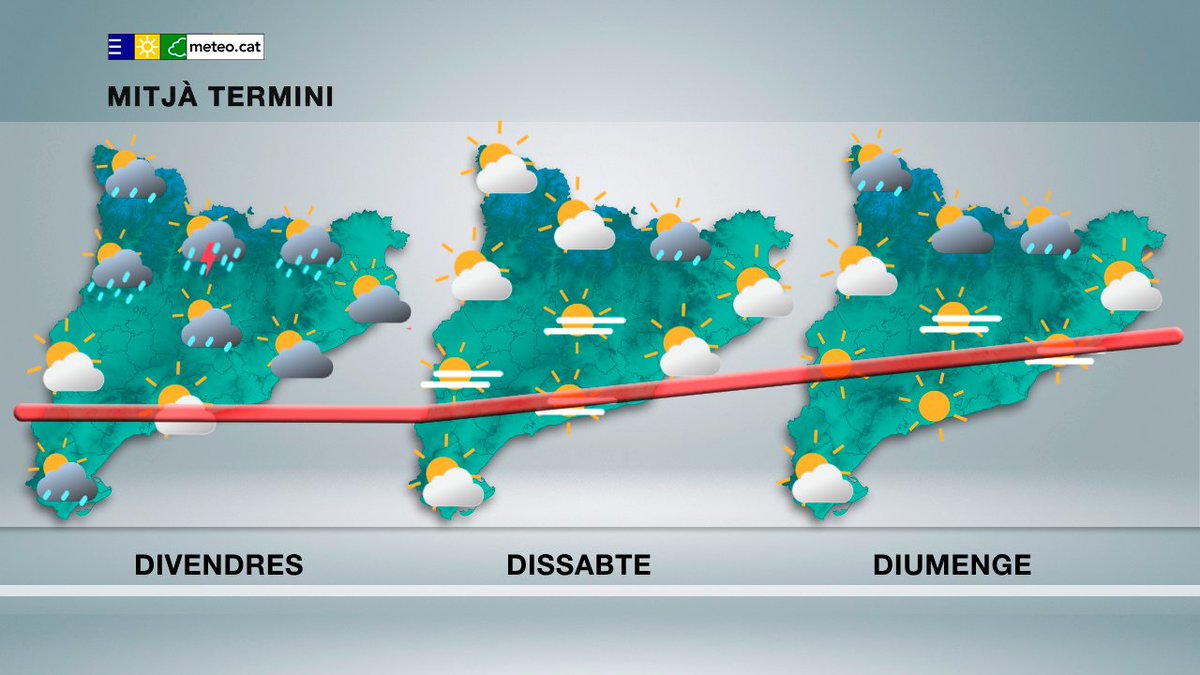 #PrediccióMitjàTermini Les nuvolades i els ruixats sembla que minvaran de cara al cap de setmana i s'imposarà majoritàriament l'ambient assolellat. El més destacat, però, serà la pujada de la temperatura arreu. 

— Meteocat (@meteocat)