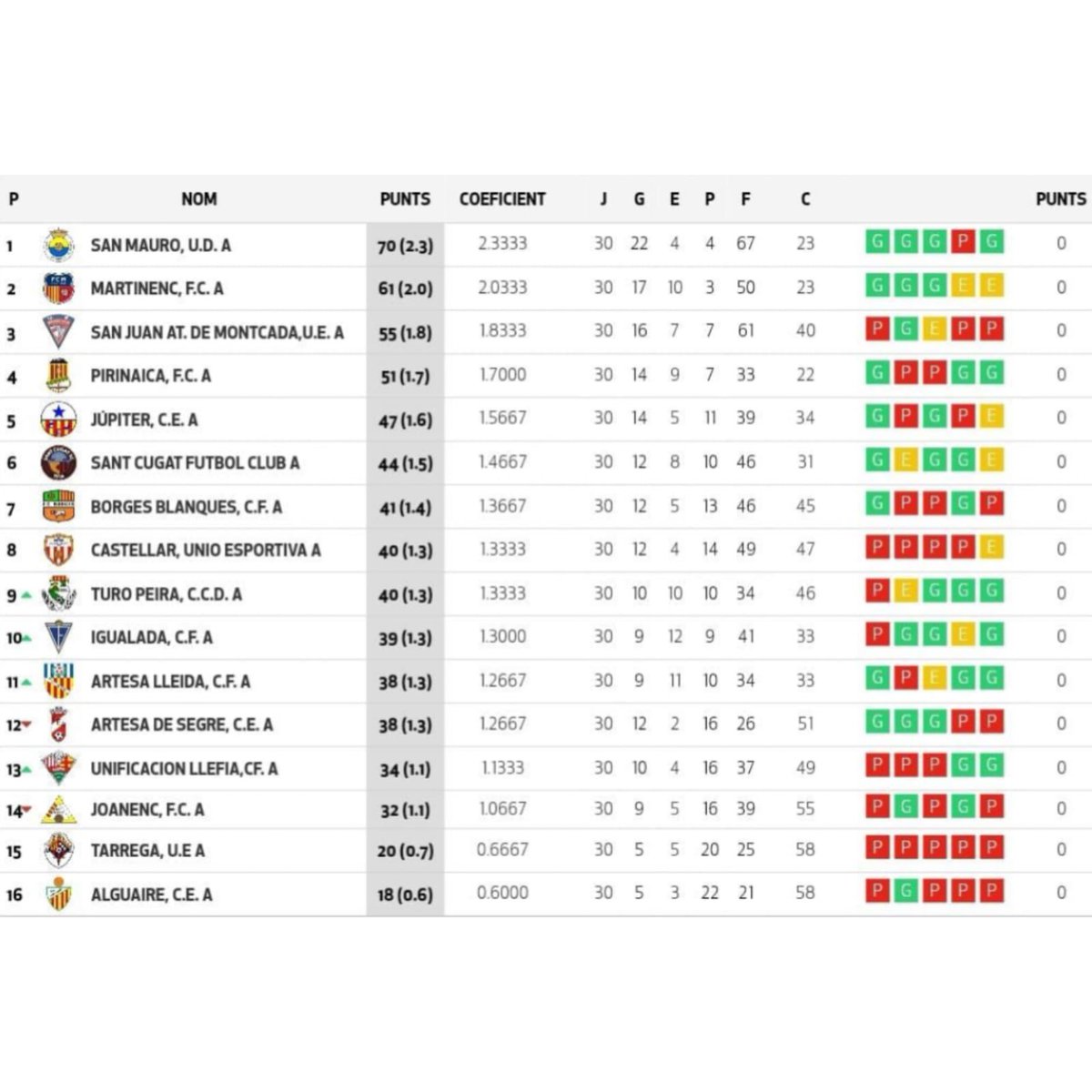 📝 LA CRÒNICA (J30) --- VICTÒRIA I, ARA SÍ, PERMANÈNCA ASSEGURADA A 1ª CATALANA!

Som-hi Artesa!!! 🔵⚪