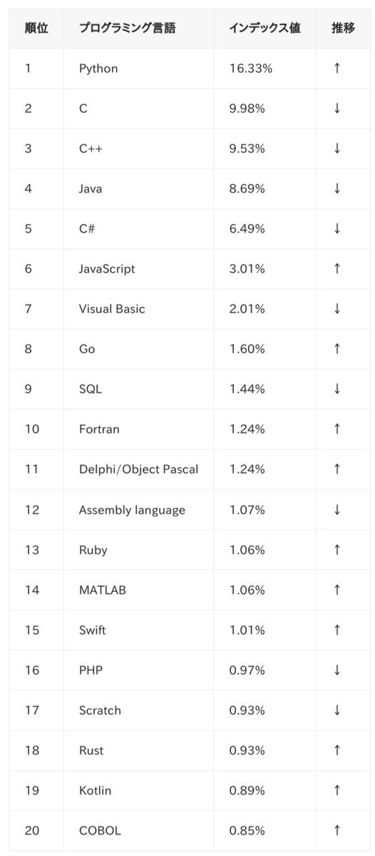 何故いま #Fortran

/プログラミング言語人気ランキング、Fortranが10位入りnews.mynavi.jp/techplus/artic…