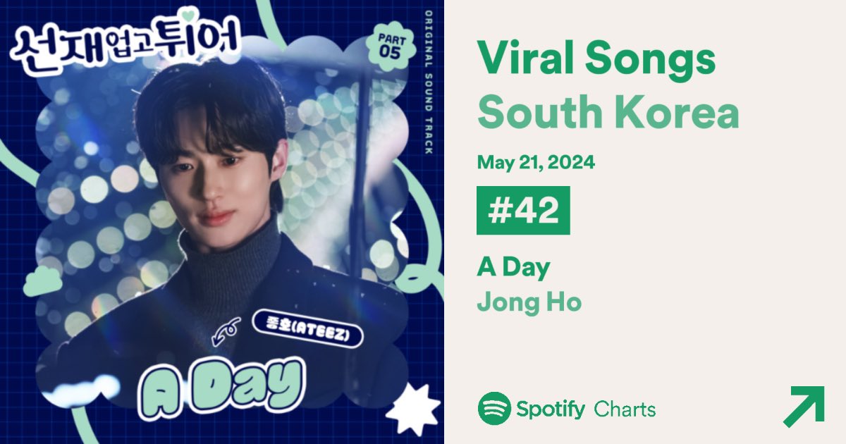 Spotify Daily Viral Songs South Korea 🇰🇷 42. JONGHO - A Day (+42) @ATEEZofficial #Jongho_ADay4thOST #ATEEZ #에이티즈 #JONGHO #종호