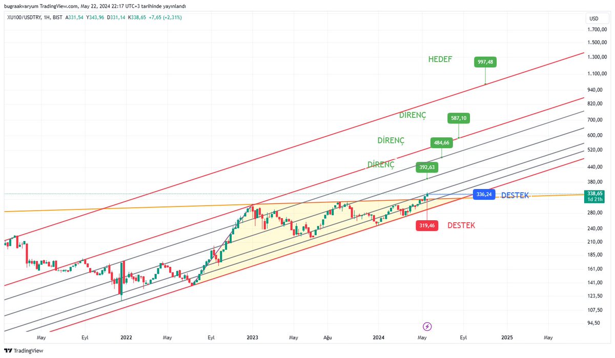 #XU100 #bist100 #BIST30 #bist500