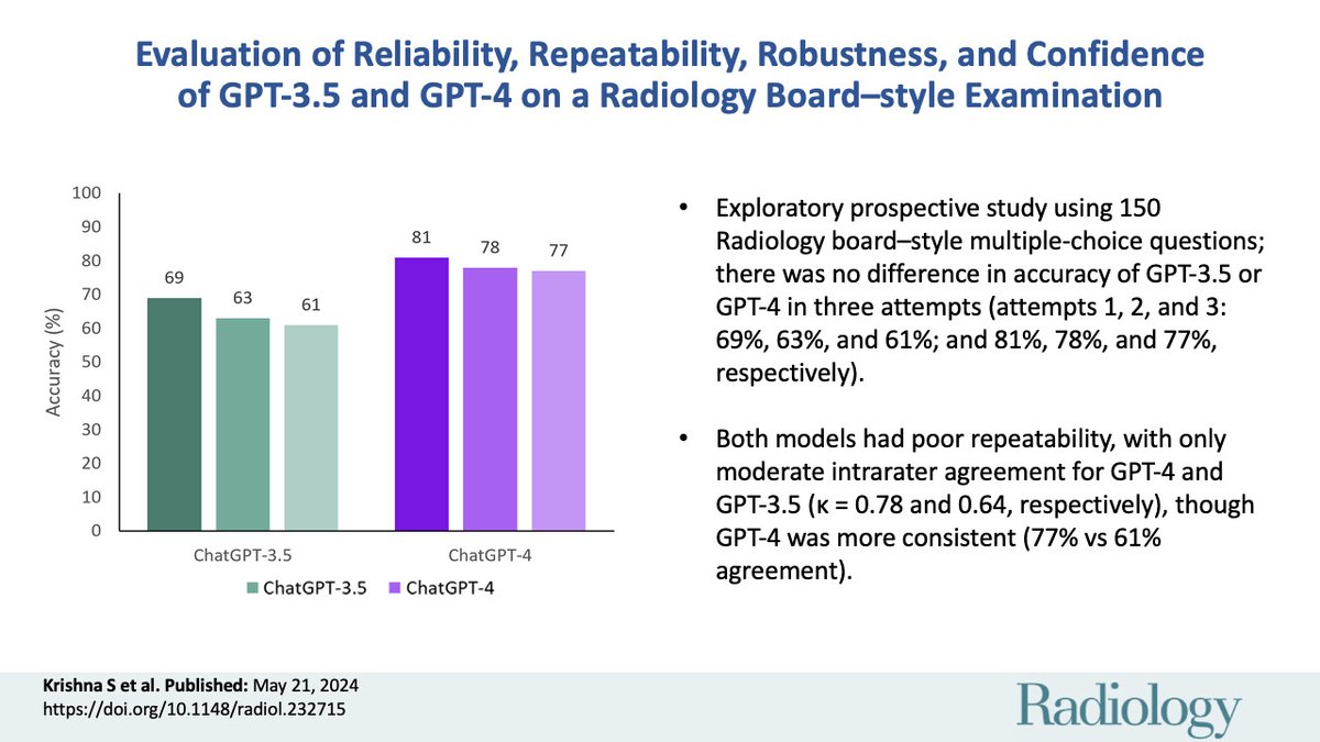 Default GPT-3.5 and GPT-4 were accurate at answering radiology board multiple-choice questions but had poor repeatability and robustness and were frequently overconfident, limiting usability without domain-specific optimization. bit.ly/3wJrEdZ