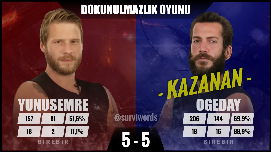 #DokunulmazlıkOyunu #Mayıs22 #Survivor #SurvivorAllStar2024 #Survivor2024 #Survivor2024AllStar #SurvivorTürkiye #SurvivorAllStar