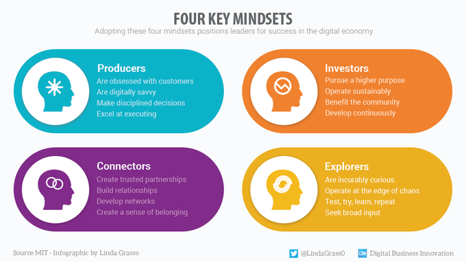 Adopting these four key mindsets positions leaders for success in the digital economy - Producers, Investors, Connectors, Explorers. Data By >> @MIT °°° #Infographic by @LindaGrass0 & @antgrasso #Mindset #Leadership #DigitalTransformation #BusinessStrategy #Innovation