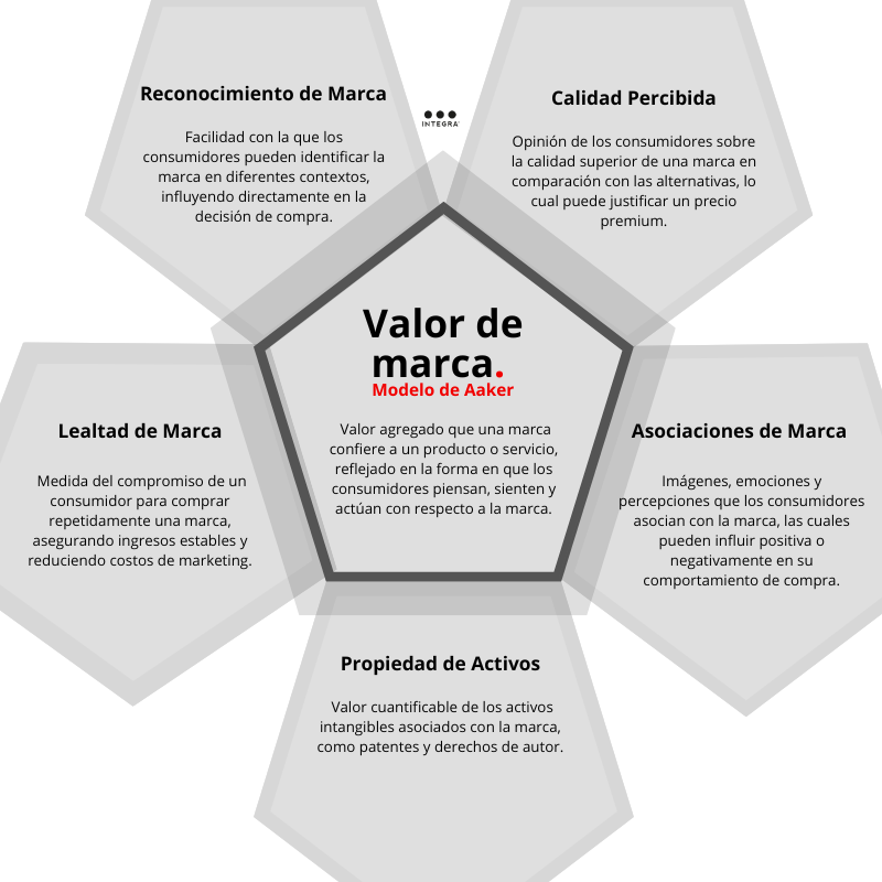 IntegraPB's tweet photo. ¿Quieres entender cómo tu marca puede destacarse y retener clientes leales? 
¡Explora el Modelo de Valor de Marca de David Aaker! Este modelo nos ayuda a comprender qué hace que una marca sea valiosa y cómo fortalecerla.🧵👇
Aquí te dejamos las claves: https://t.co/R02s6s9sLt