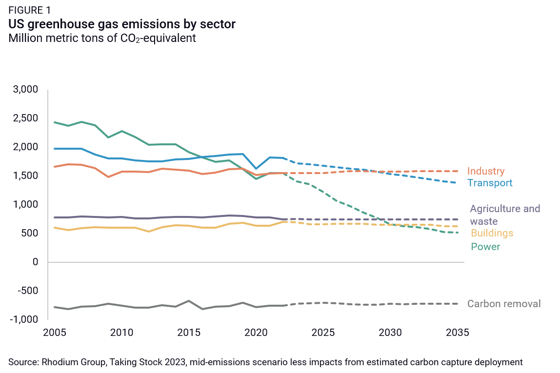 Industry is on a path to becoming the highest-emitting sector in the US in the early 2030s, pointing to the critical need to rapidly deploy decarbonization solutions. In recent analysis, we look at what could help move the needle on industrial emissions. rhg.com/research/expan…