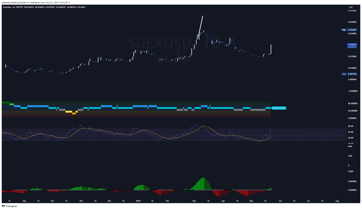 $SDEX Don't sleep on it, or it will sleep you!
#Cryptocurrencys #InvestmentOpportunities  #smardex