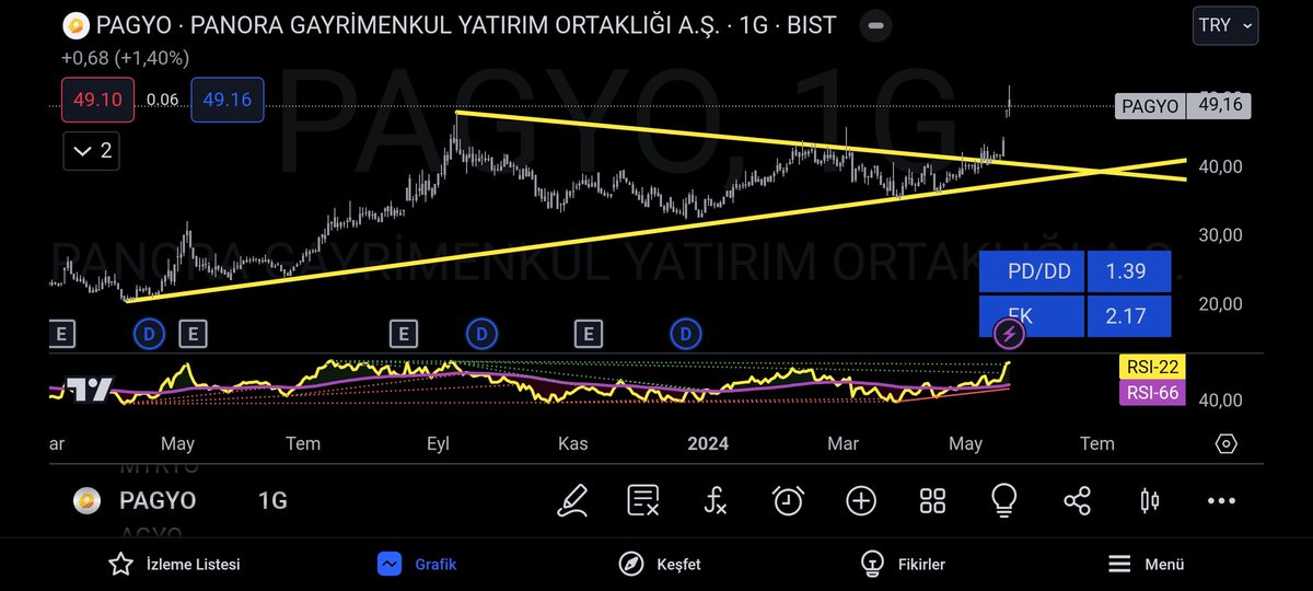 #pagyo yine detaylı grafikli, bilançolu analizimiz. 37'den 52 görmüş