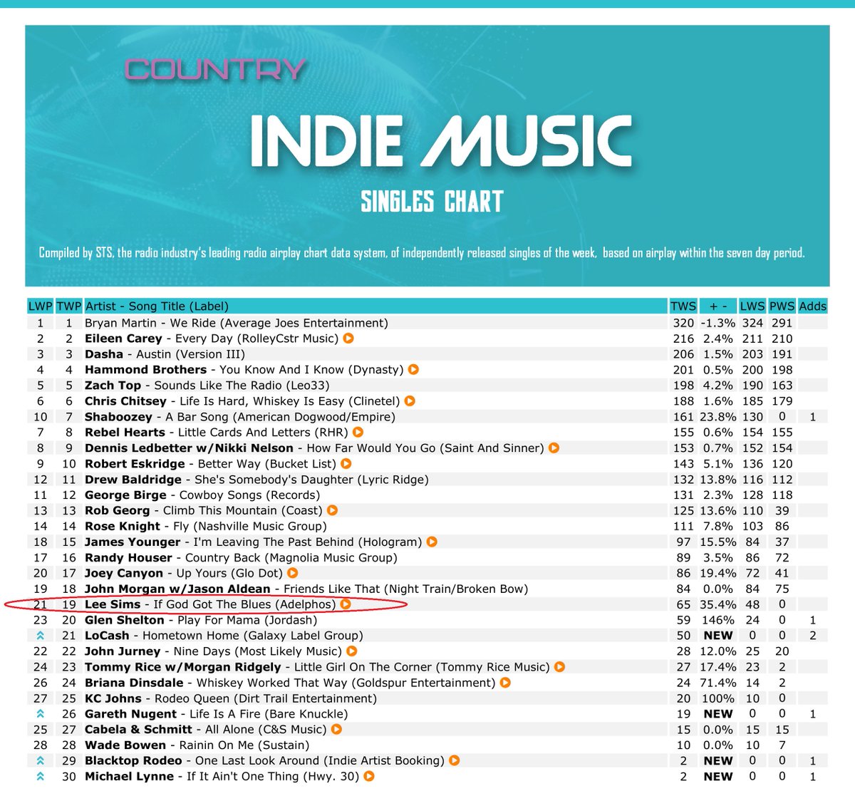 leesimsatprb's tweet photo. .@NewMusicWeekly Country Radio singles charts, w/of May 24: "If God Got the Blues" on the "Up & Coming" & "Prime Mover" charts, and #19 (#21 last week) on the Country Indie Music Singles chart.
#CountryMusicRadio #NewMusicWeekly #SpinsTrackingSystem #STS #AirplayAccess https://t.co/vqi0ilCHyR