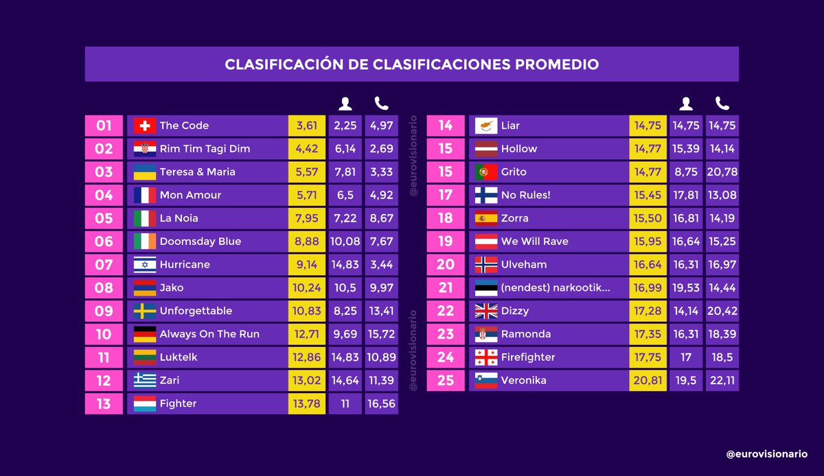 🔴🔎👥📞 Clasificación de clasificaciones promedio. #Eurovision | #EurovisionRTVE | #Eurovision2024