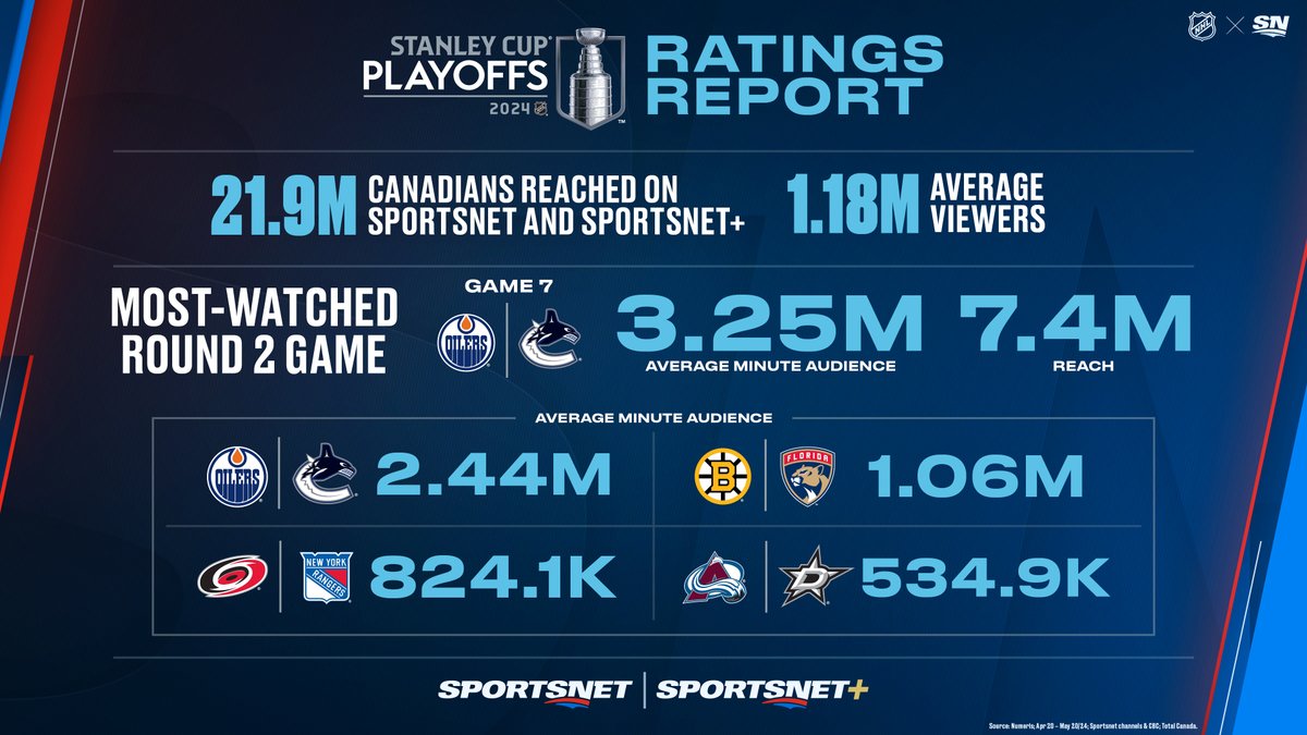 After Round 2, the 2024 #StanleyCup Playoffs on @Sportsnet have reached 57% of the Canadian population so far, averaging 1.18M viewers per game.

Vancouver vs. Edmonton Game 7 was the most-watched program ever on Sportsnet+!