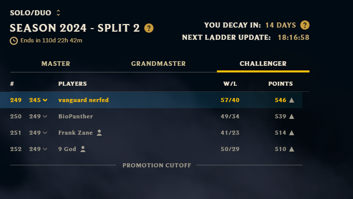 started season 34-17  400 LP and went 50% winrate for 46 games until I hit Rank 1 💀💀💀💀💀