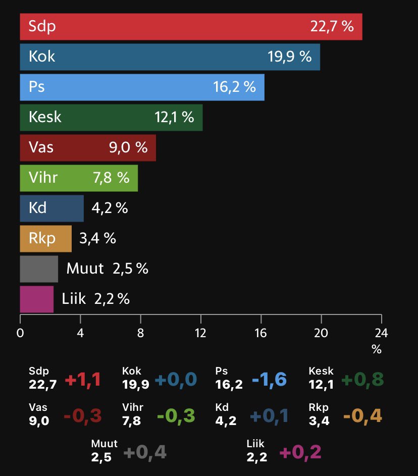 LahtinenEino's tweet photo. Taitaa monen perussuomalaisten pilkkalaulut vaihtua Yölinnun ”Mä putoan” -lauluun.

Ei muuta kuin lisää kansalaisten pilkkaamista ja naureskelua sakset ja leikkuulaudat kädessä!😉✂️🎶 https://t.co/iY8fVgTdTy