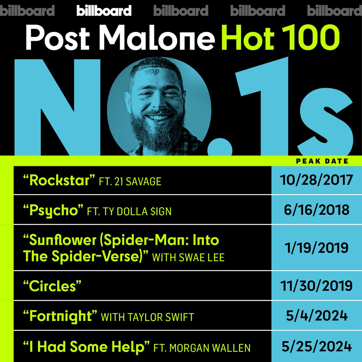 .@PostMalone scores his sixth career No. 1 hit on the #Hot100 this week with “I Had Some Help,” featuring @MorganWallen.

The song debuts with 76.4 million official U.S. streams, the largest single-week streaming sum since Billboard chart calculations began including only