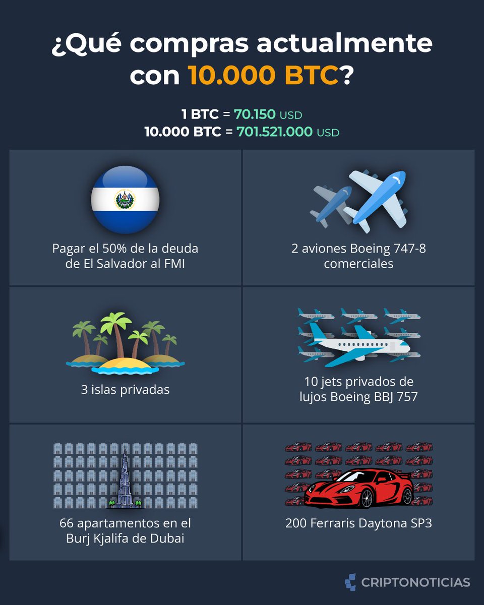 10.000 BTC equivalen hoy en día a 700 millones de dólares. Esto es lo que  puedes comprar actualmente con esa cantidad de dinero. Y tú ¿Qué  comprarías? Feliz #BitcoinPizzaDay #Bitcoin