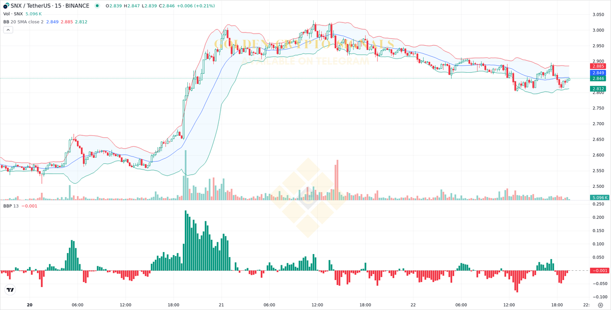 $SNX (New)

Target moved for #SNXUSDT

All Details Here: - 👉 t.me/+blVgAmRkgQplO…

#SNX #Crypto #AiTrading #Signals