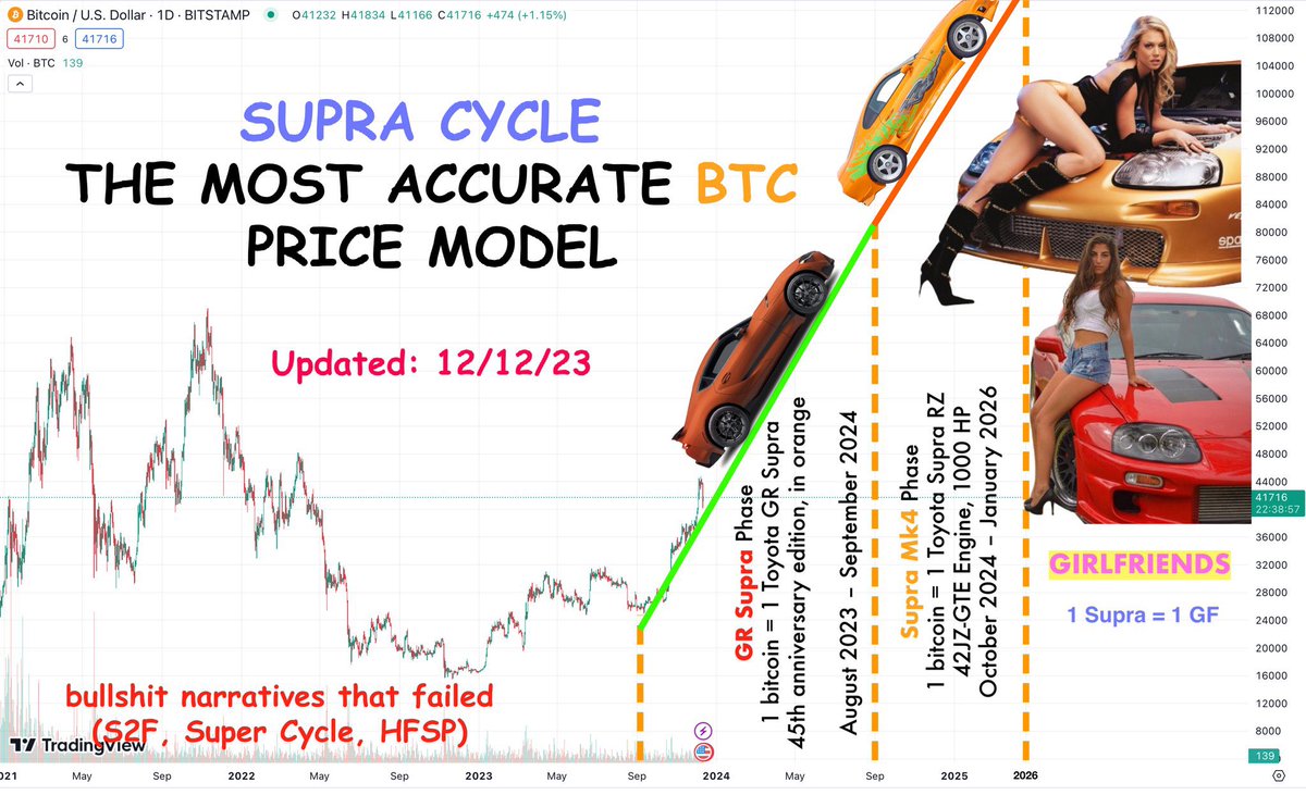 The Supra Cycle price model predicts $80k per BTC by September 2024. Haters will say it’s too bearish, but their opinions have been invalidated by the market many times already. No other price model was so accurate this cycle. It’s simple: HODL, buy Supra, get a girlfriend!
