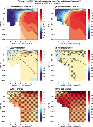 bratananium's tweet photo. @jim27182 #1FB.11Southern Ocean circulation
-> the abyssal overturning cell declines by more than 40% by 2050.
Root: ⬇️ Slowing of the Circumpolar Deep Water
Result: ➡️⬆️ higher SST
=+feedback warming.
https://t.co/Nai12pmjcU
https://t.co/bNPjKa7NbW
https://t.co/0l3fPcHSAc https://t.co/v2Dnbno3Mm