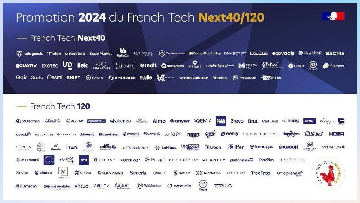 French Tech : les 120 startups les plus performantes en 2024 🚀11 nouveaux entrants du Next40
#Transfonum #Vivatech