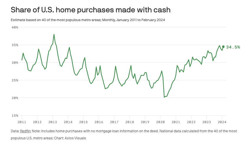 unusual_whales's tweet photo. Over 1 in 3 U.S. homes are now bought with cash, per Axios. https://t.co/D1Uamte7eQ