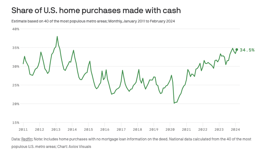 Over 1 in 3 U.S. homes are now bought with cash, per Axios.