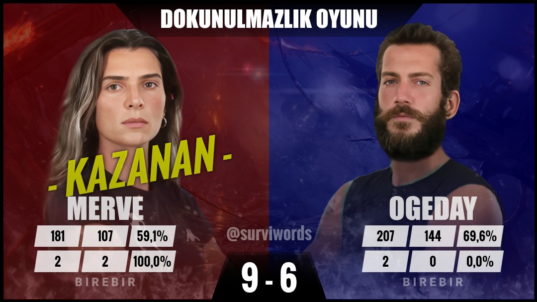 #DokunulmazlıkOyunu #Mayıs22 #Survivor #SurvivorAllStar2024 #Survivor2024 #Survivor2024AllStar #SurvivorTürkiye #SurvivorAllStar