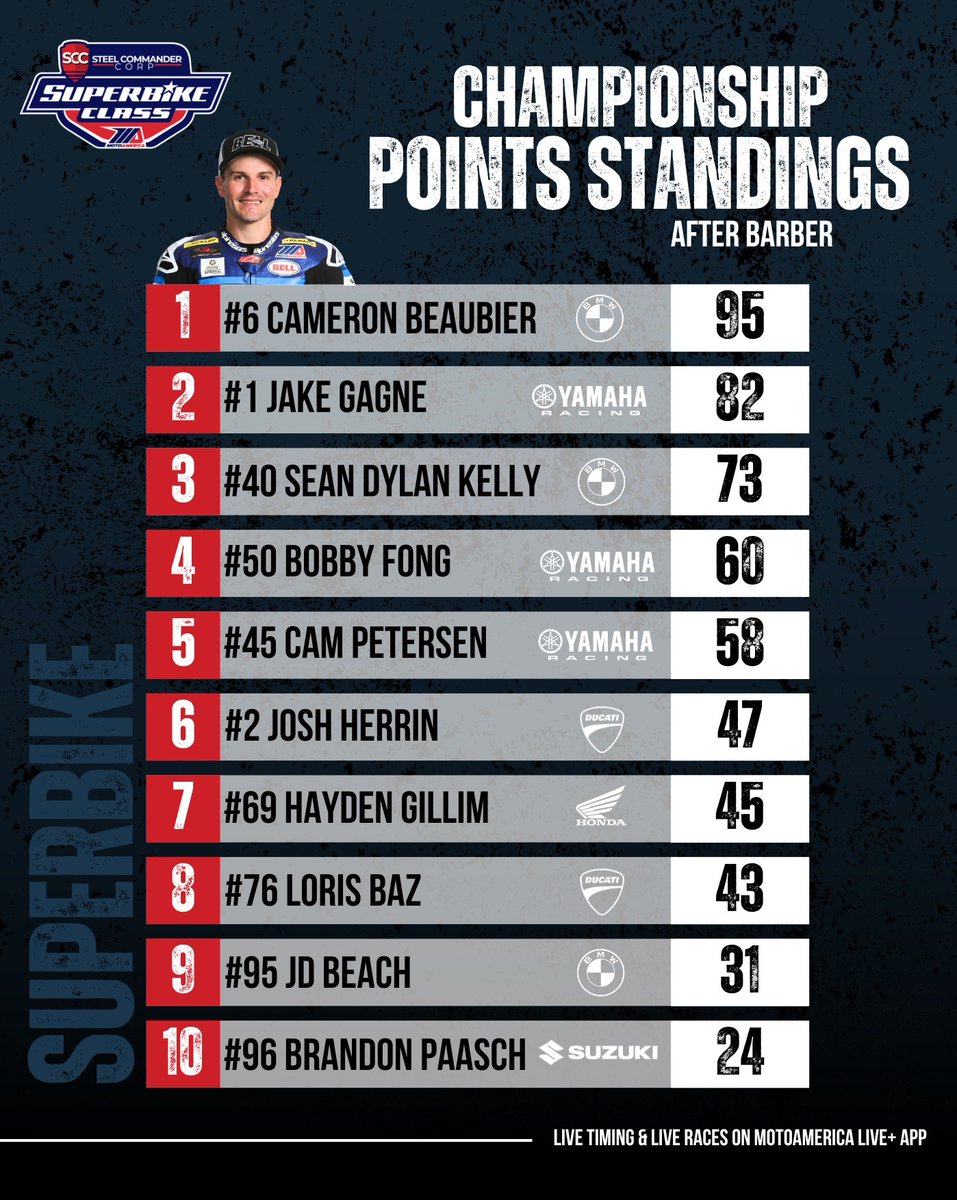 Top 10 in championship points standings for the Steel Commander Superbike class! #superbike #motoamerica #motorsports #roadracing