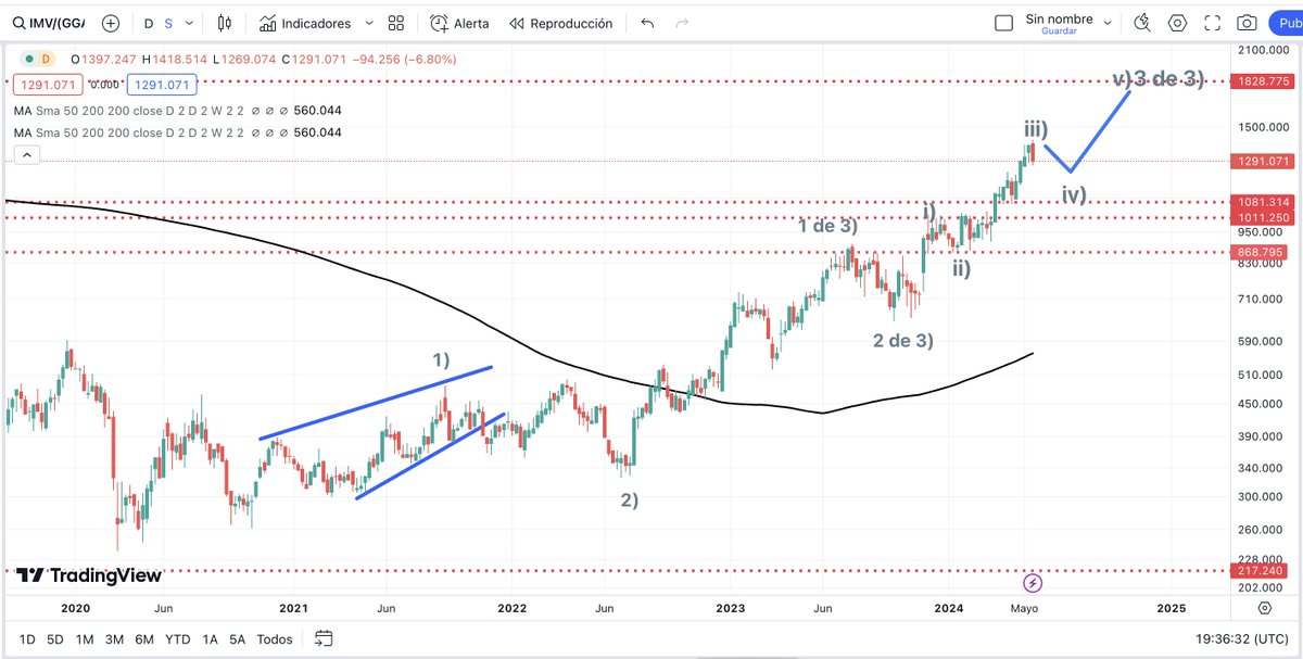 roberto_ruarte's tweet photo. Era hora de ir cerrando #merval #dolares #argentina iii) de 3, iv) de 3 se presume en fuerza¡¡¡¡ bull market #argentina con mayores subdivisiones en serrucho¡¡¡ https://t.co/kEO0v2mrR3