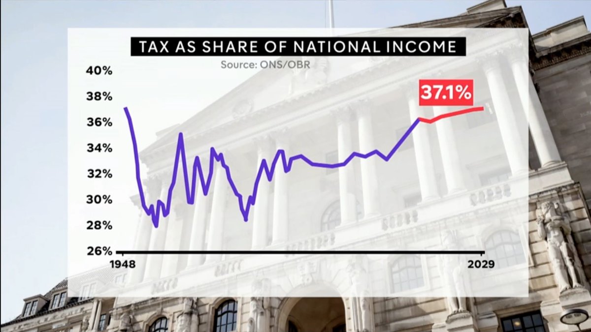 Simple chart from Channel 4 News which shows that tax as a share of national income is 37.1% Which is the highest it has been in 70 years Anytime the Conservative party say Labour will raise taxes, this chart shows that the Conservatives have already raised them to the highest