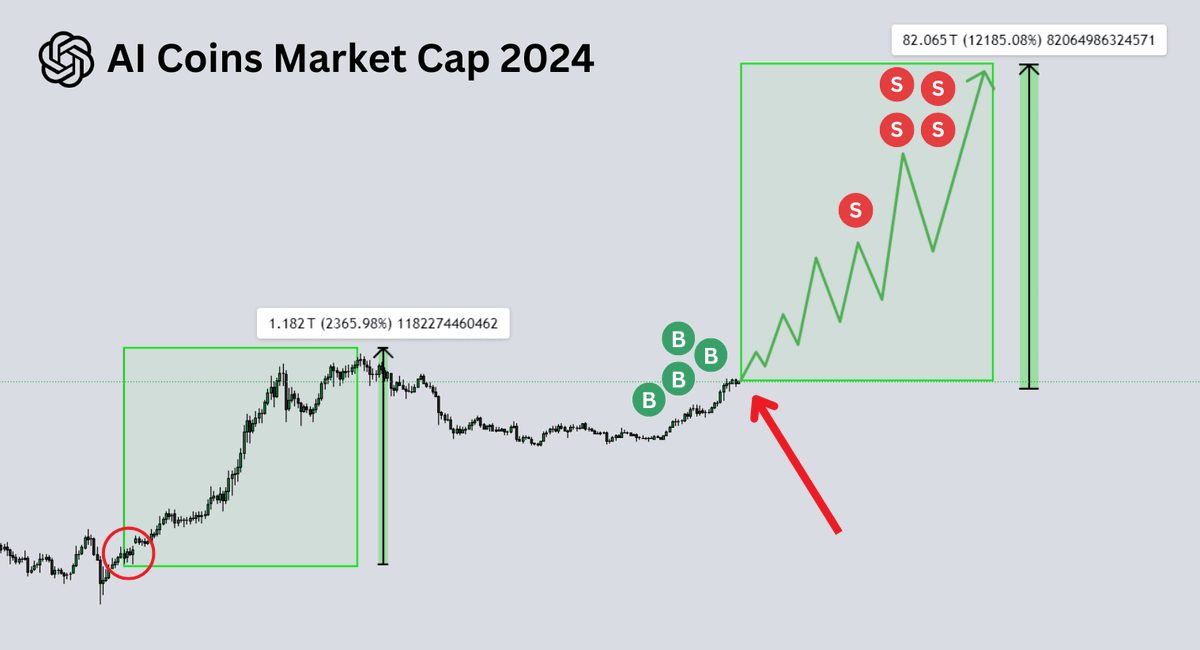 rektfencer's tweet photo. I turned $5k into $2 million with crypto.

How? I bet heavily on lowcaps.

➢ For 2x, buy $BTC or $ETH. 

➢ For 50-100x, go for lowcaps.

Right now, the AI sector is packed with lowcaps.

Here are 7 AI lowcaps I'm most bullish on 🧵👇 https://t.co/NlKlNdUdA3