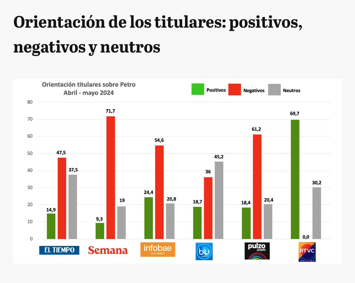 Necesitamos compartir estos gráficos‼️ Miren el número de titulares de abril y mayo de la Revista Semana sobre sobre el Pdte @petrogustavo (triplica al segundo) y luego el porcentaje de noticias negativas (71%). Queda claro que tienen una intencionalidad y un plan ¿Estarán en