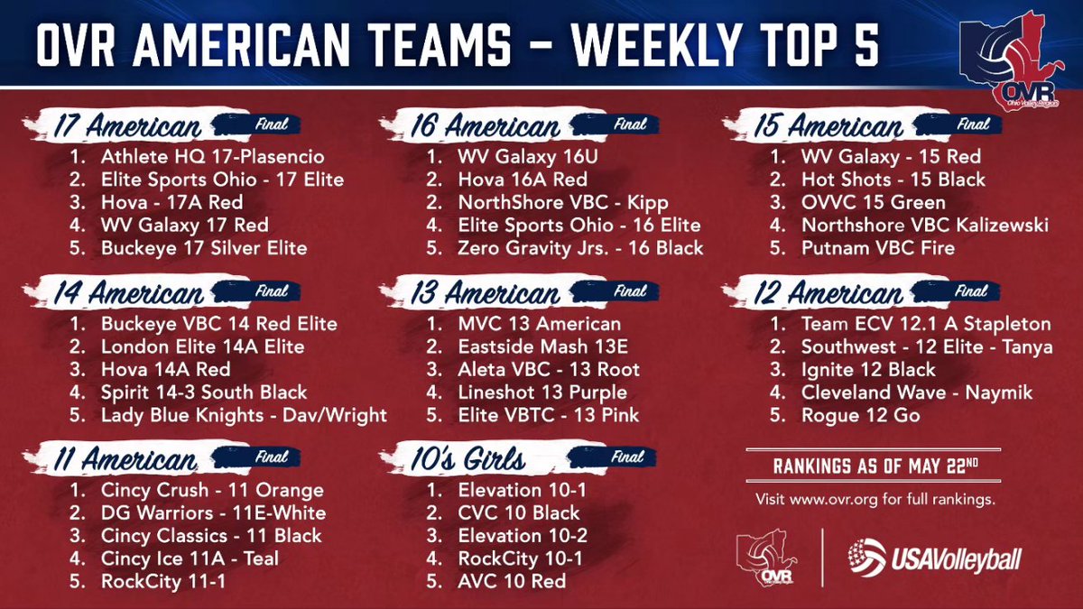 OVRVolley's tweet photo. 🏐🌟 American Division Final Rankings
🏐🌟 OVR Regional Championships results for 15 American

Congrats to the top finishers at OVR Championships! 🏆💪

#OVRchampionships #OVR #OVRstrong #OVRproud https://t.co/VvDe3fvOov