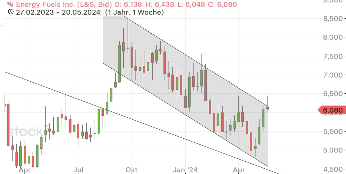 Energy Fuels in EUR $UUUU $EFR #uranium