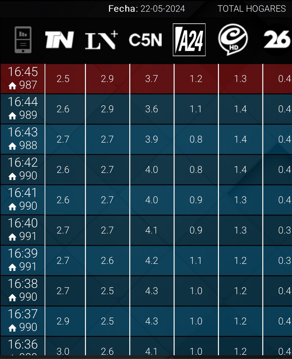 #RATING 16:45 #Argenzuela 3,7 #MasVerdad 2,9 #EstaPasando 2,5 #UltimoMomento 1,3 #A24 1,2 #LaTarde26 0,4 #UnicoConNoticias