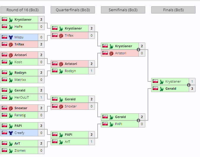 🥇Congratulations to <a href="/Gerald23sc2/">Gerald23sc2</a> for winning H.4.0.S Open Cup #10!

🥈 <a href="/KrystianerSC2/">Krystian Szczęsny</a> 
🏅 <a href="/Aristorii/">Aristori</a> 
🏅 <a href="/Papi_SC2/">PAPI</a> 

challonge.com/haospl10
liquipedia.net/starcraft2/H40…