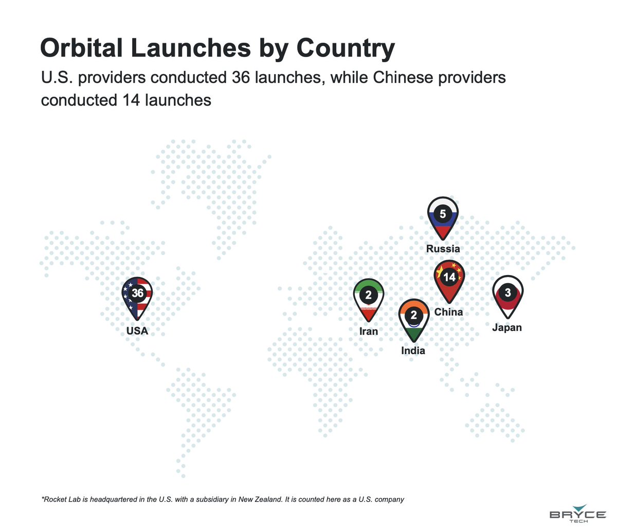 _BryceTech's tweet image. In Q1 2024, U.S. providers conducted 36 launches, while Chinese providers conducted 14 launches.

Download the Bryce Briefing data: brycetech.com/briefing

#BryceBriefing #LaunchData #BryceTech