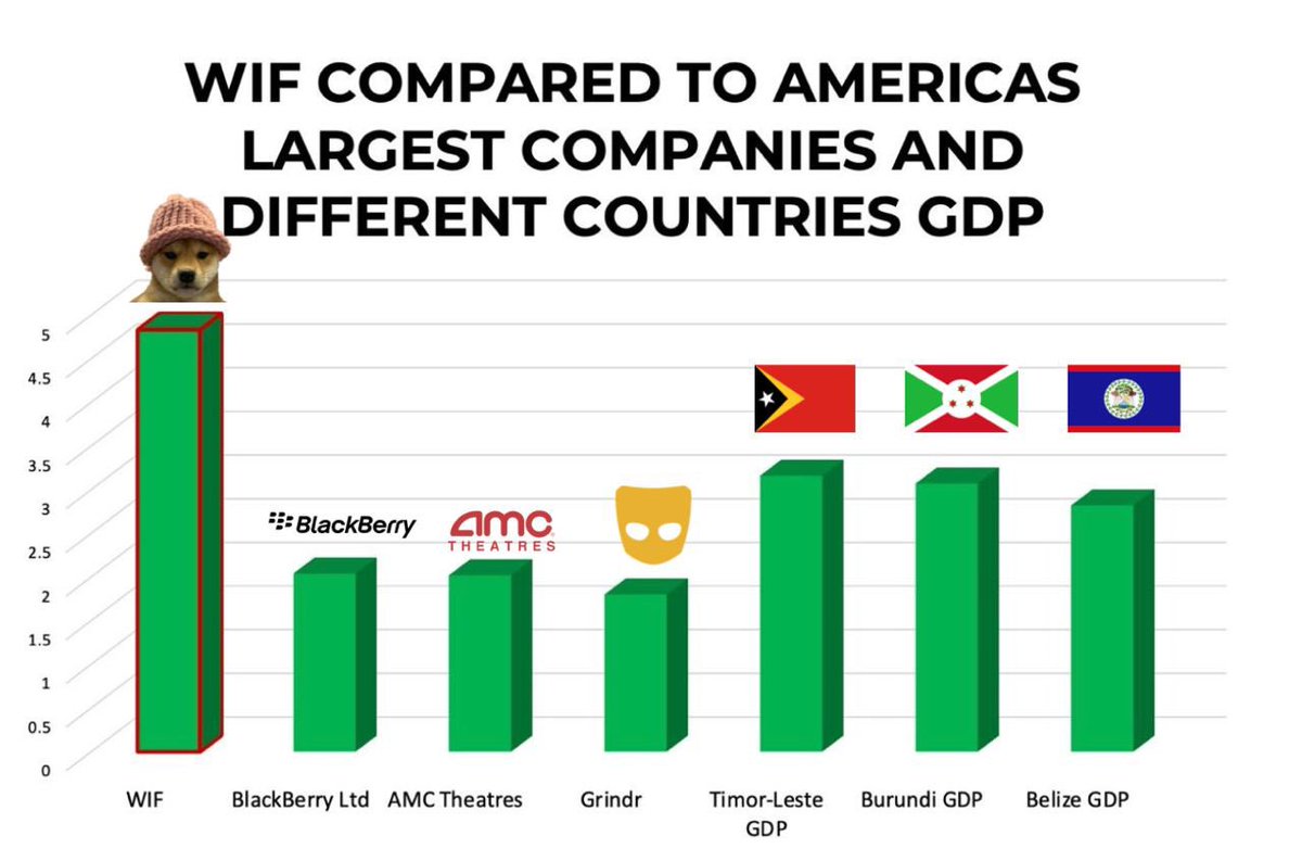 How I deployed a memecoin with GDP higher than 30 countries + Americas Largest companies 🧵