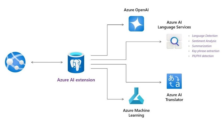 Azure AI Extension is now GA for Azure Database for PostgreSQL. Dive into the details: tinyurl.com/mry5amuh #PostgreSQL #AzureAI #Azure #Database #AzureDatabase