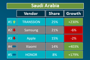 📊| السوق السعودي في الربع الأول من 2024 يشهد هبوط مبيعات سامسونح و آبل و صعود صاروخي للشركات الصينية ترانسشن & هونر & شاومي. 1⃣ ترانسشن (تكنو & إنفينيكس) 25% 2⃣ سامسونج 21% 3⃣ ابل 15% 4⃣ شاومي 14% 5⃣ هونر 8% المصدر: canalys #HONOR #Samsung #Apple #Tecno #Xiaomi