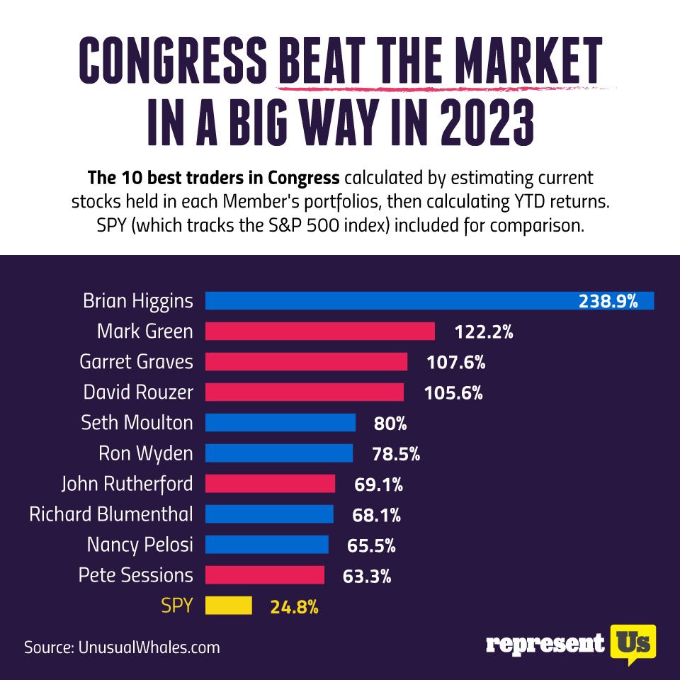Of the top 10 traders in Congress last year, half were Democrats and half were Republicans. 🧐 Congressional stock trading is a bipartisan problem. It needs a bipartisan solution. Tell Congress to BAN congressional stock trading by passing the ETHICS Act: