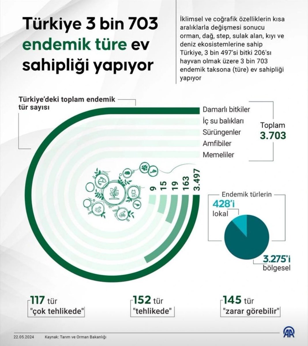 Türkiye’nin hazineleri endemik bitki ve hayvan türleri. Türkiye 3703 endemik türe sahip. Bu alanda dünyanın en zengin coğrafyalarından birine sahibiz.