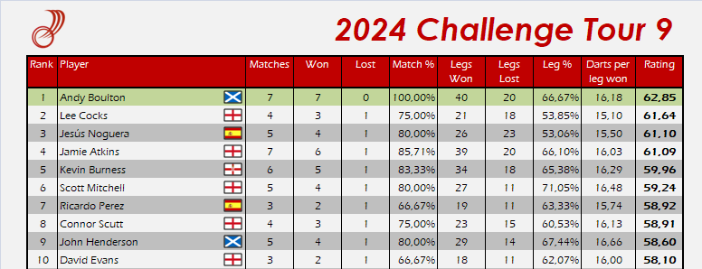 dartistik's tweet photo. 📊 Ratings from Challenge Tour 9 🎯
🏴 @xfactor180 wins his second event in a row after beating Jamie Atkins in the final! 🏆
Top 10 below, full list here: https://t.co/KPVXAURZvC
#pdc #darts #CT9 https://t.co/6jHFvyHyun