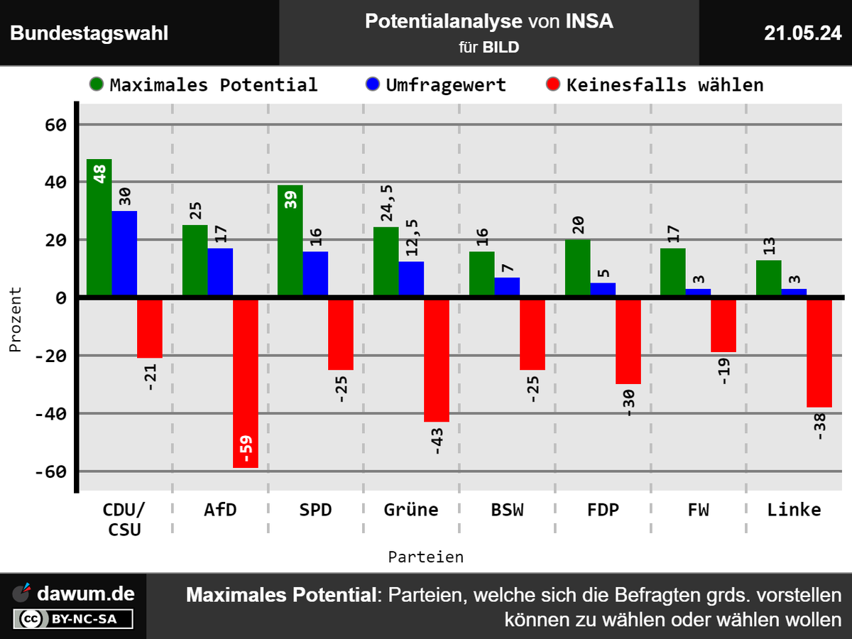 dawum_de's tweet photo. #Potentialanalyse Bundestagswahl, INSA (21.05.24): Max. Potential: CDU/CSU: 48%, SPD: 39%, AfD: 25%, Grüne: 24,5%, FDP: 20%, Freie Wähler: 17%, BSW: 16%, Linke: 13% | Keinesfalls wählen: Freie Wähler: 19%, CDU/CSU: 21%, SPD: 25%, BSW: 25%, FDP: 30%, Link… https://t.co/00BF6LIrZU https://t.co/f29RKUkQYn