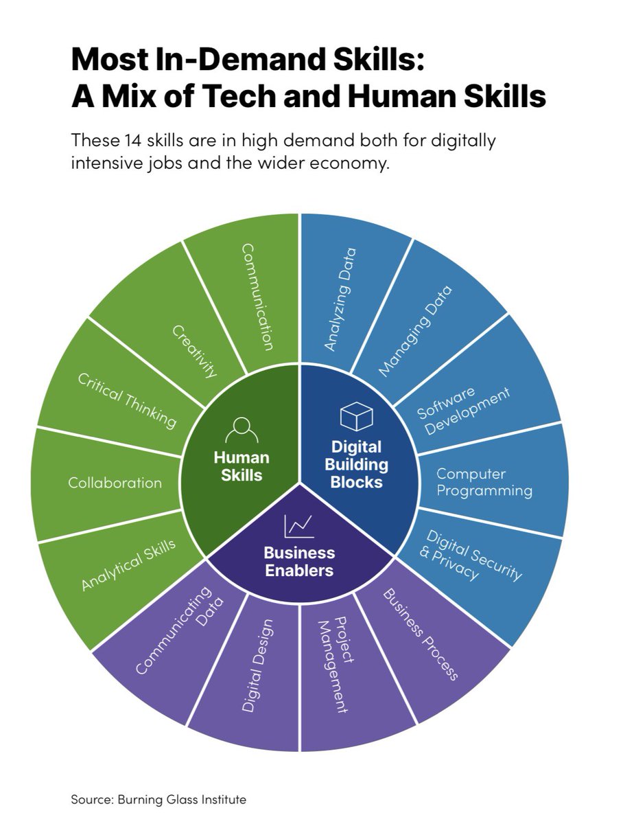 STEMHES's tweet image. These all look like #STEM skills to me! Glad to know we are preparing our students for the future job market. #stemskills #computerprogramming #digitalsecurity #digitaldesign #communication #collaboration #criticalthinking #creativity @jselingo