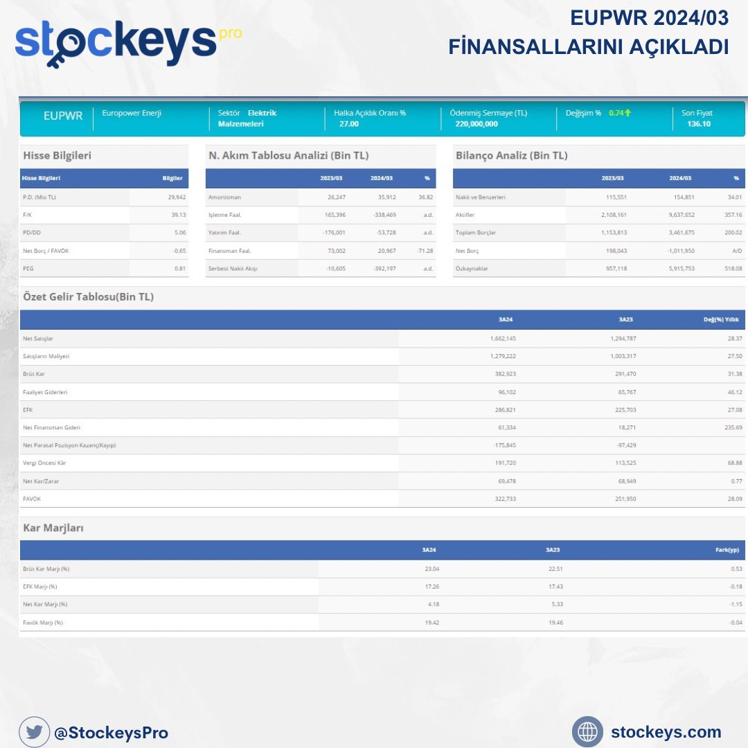 EUPWR 2024/03 FİNANSALLARINI AÇIKLADI DETAYLAR : stockeys.com/Hisse/HisseHiz… #bilanço #hisse #hissesenedi #finansal #EUPWR