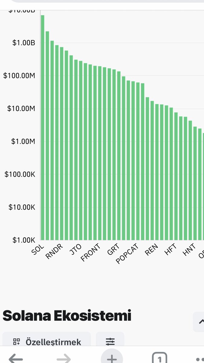 Yapay zeka ekosistemin de RNDR en yüksek hacme sahip Solano ekosisteminde ise Solano’dan sonra RNDR 2 ci sıraya çıkmış durumda şu anda yüksek hareketlilik görüyurum